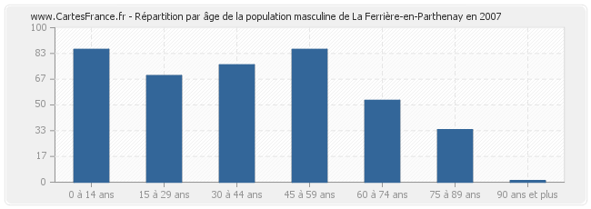 Répartition par âge de la population masculine de La Ferrière-en-Parthenay en 2007
